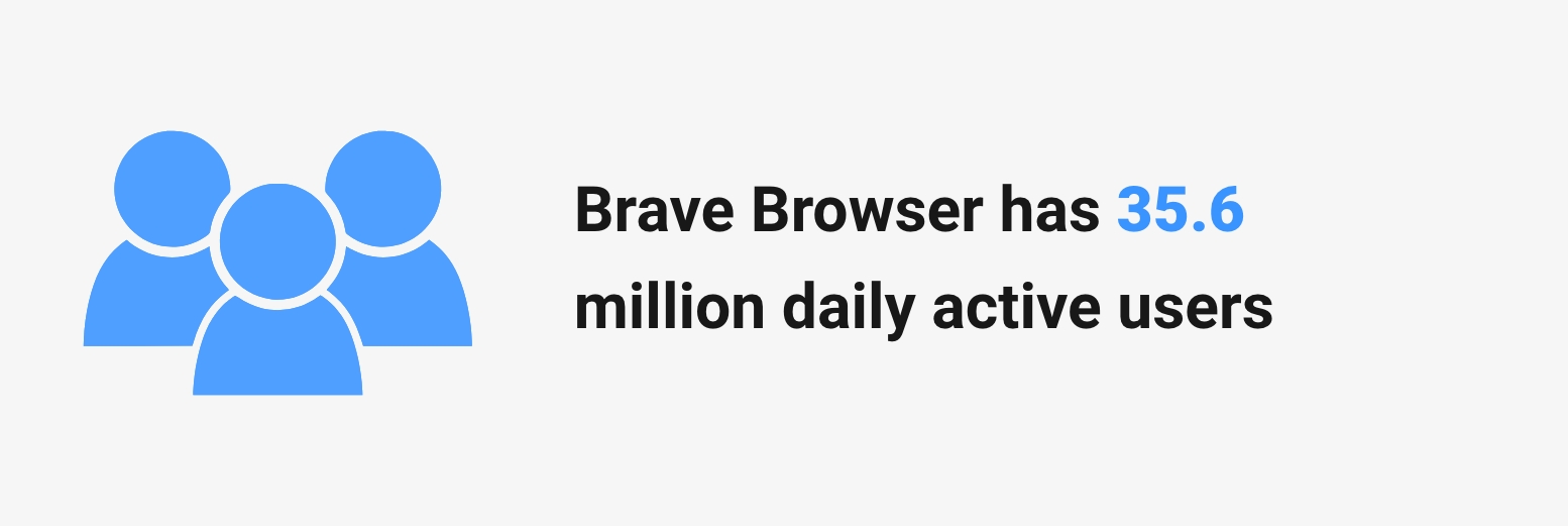 Brave Browser has over 25.3 million daily active users.